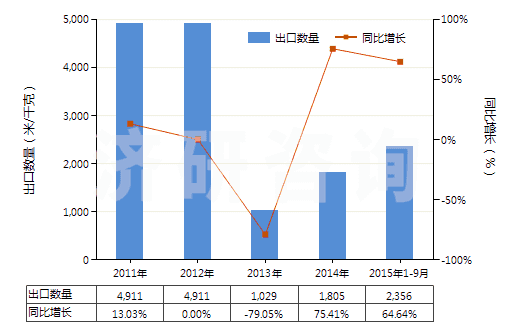2011-2015年9月中國色織的醋酸長絲機織物(按重量計醋酸纖維長絲、扁條或類似品含量≥85%)(HS54082320)出口量及增速統(tǒng)計